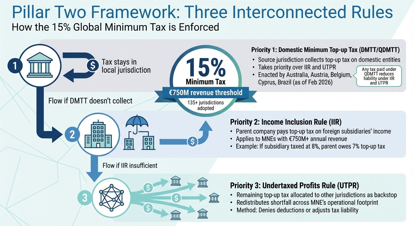 Pillar Two Global Minimum Tax Framework: Three-Rule System and Priority Order