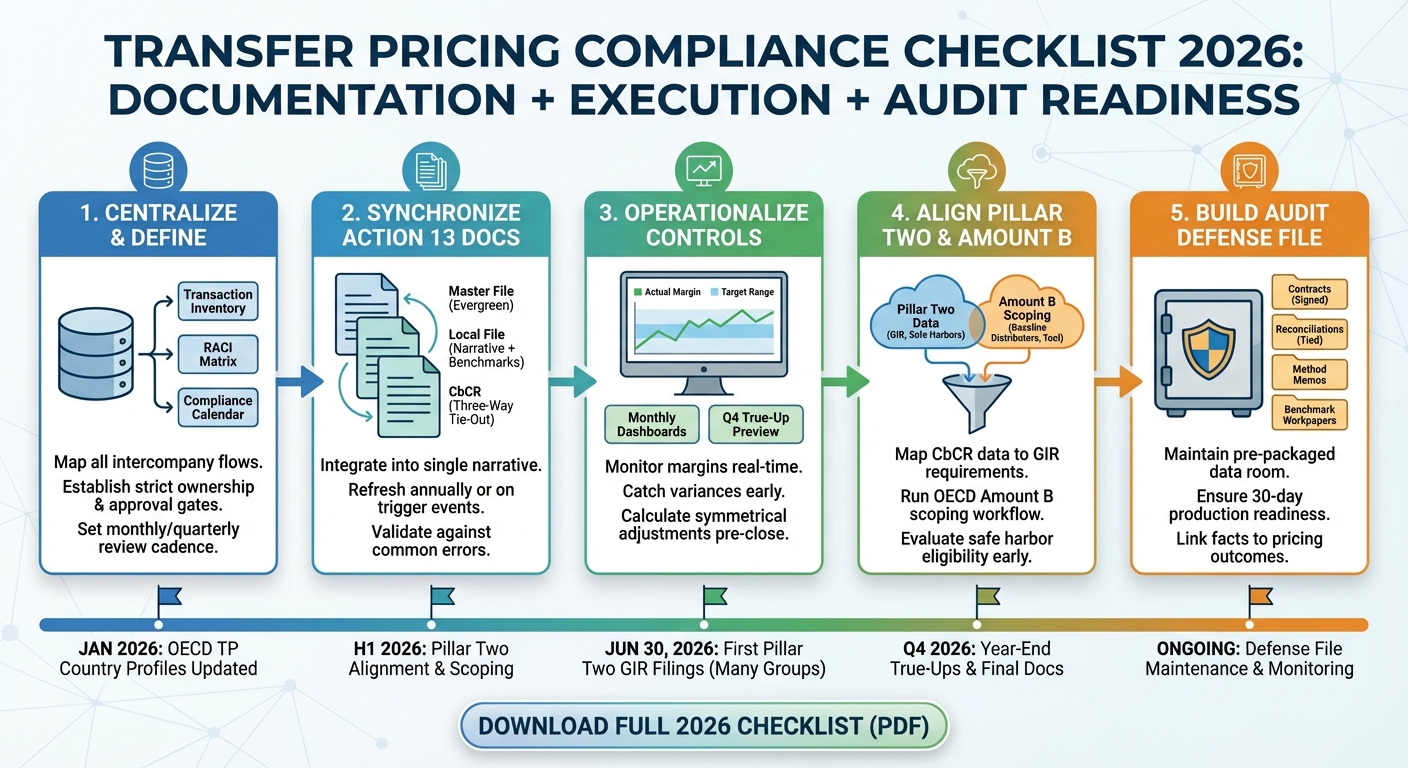 Transfer Pricing Compliance Checklist 2026: Action 13, Amount B, Pillar Two